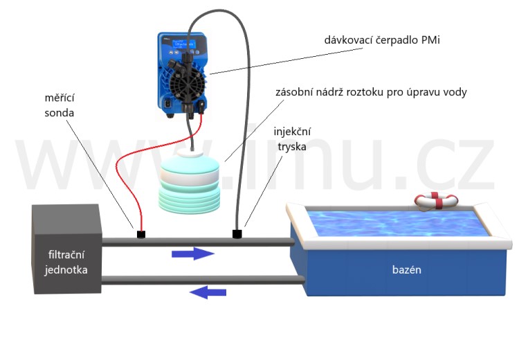 schéma zapojení inteligentního proporcionálního dávkovacích čerpadla pro úpravu bazénové vody